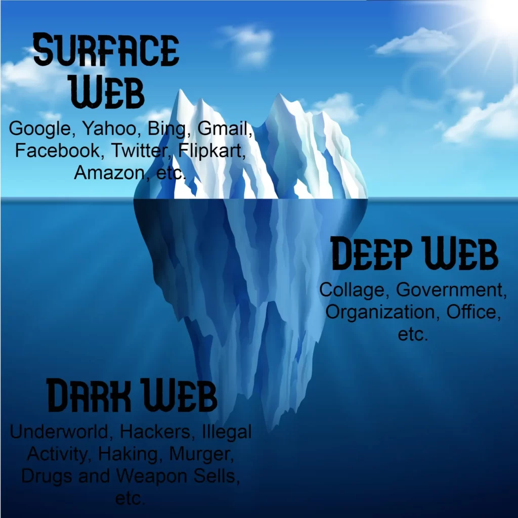 Surface Web, Deep Web, Dark Web In Hindi (डार्क वेब, डीप वेब और सरफेस वेब में क्या अंतर है?)